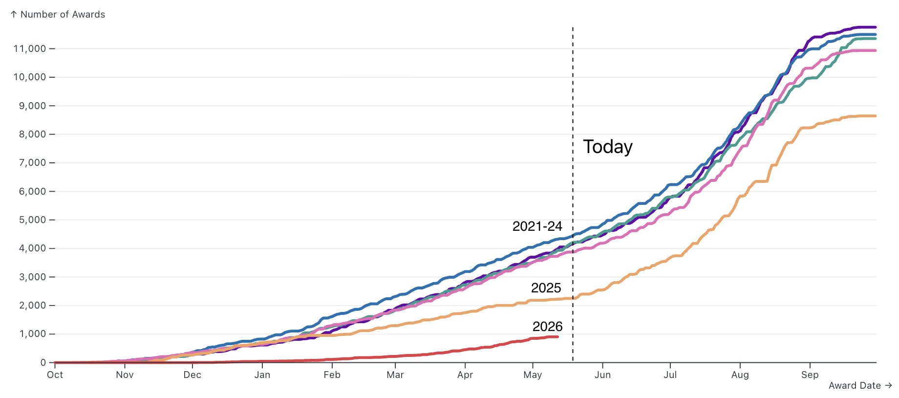 Screenshot of NSF awarded grants over time, showing the decline under Trump II