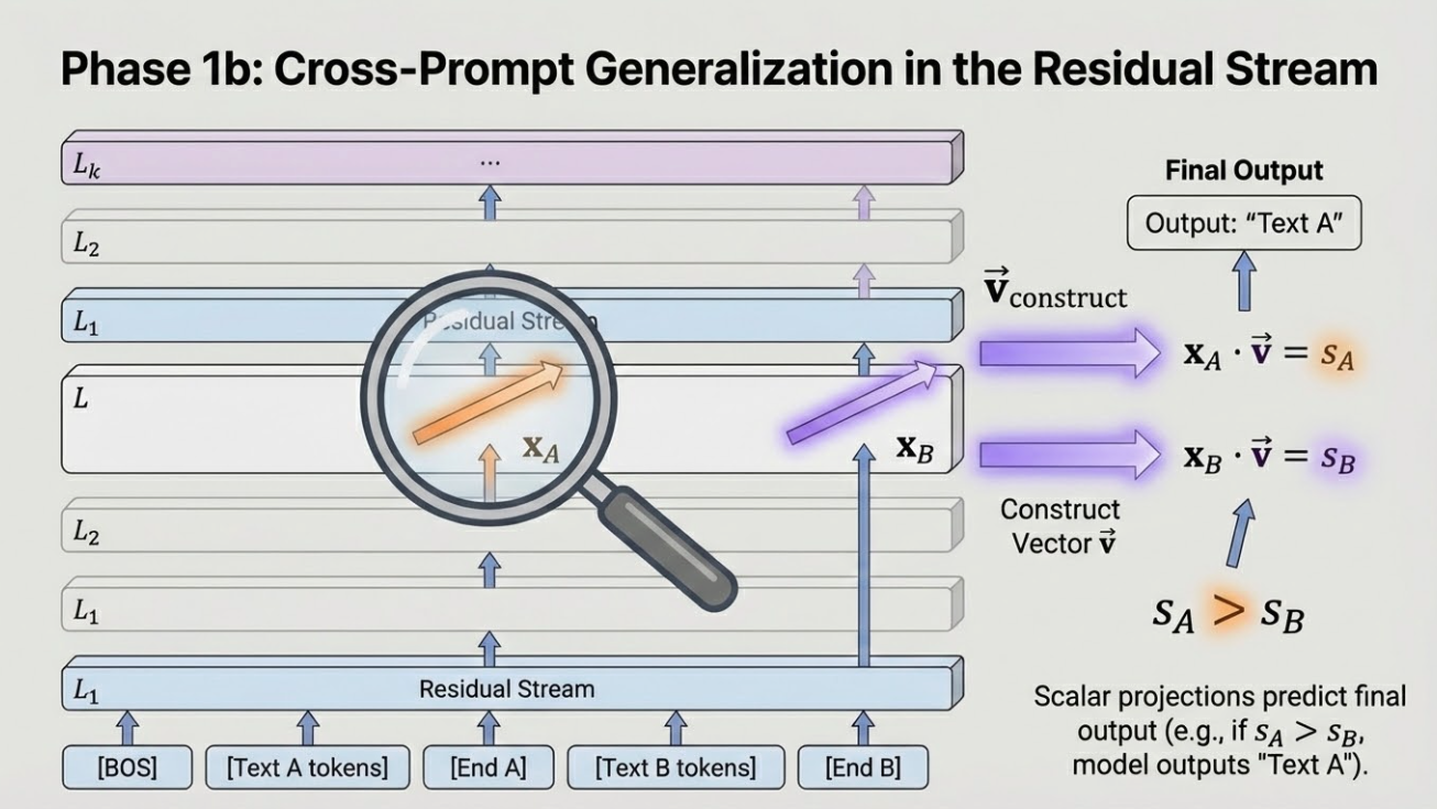 Gemini-generated diagram showing cross-prompt generalization in the residual stream